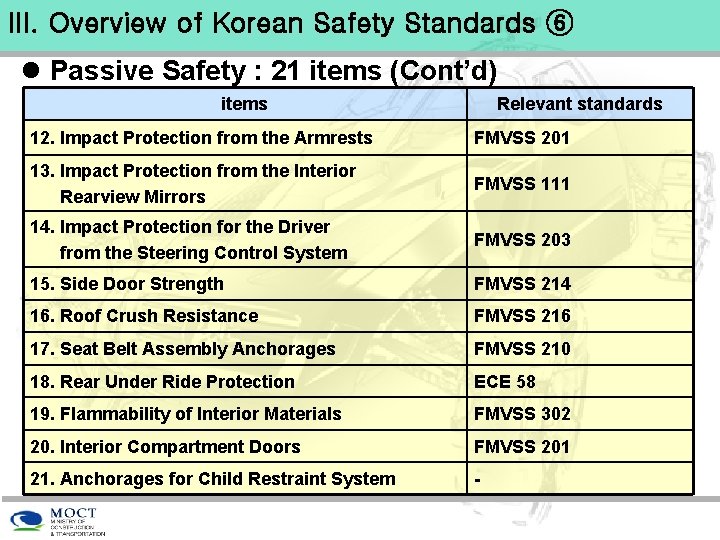 III. Overview of Korean Safety Standards ⑥ l Passive Safety : 21 items (Cont’d)