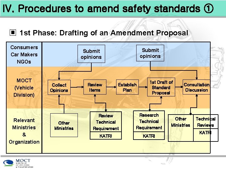 IV. Procedures to amend safety standards ① ▣ 1 st Phase: Drafting of an
