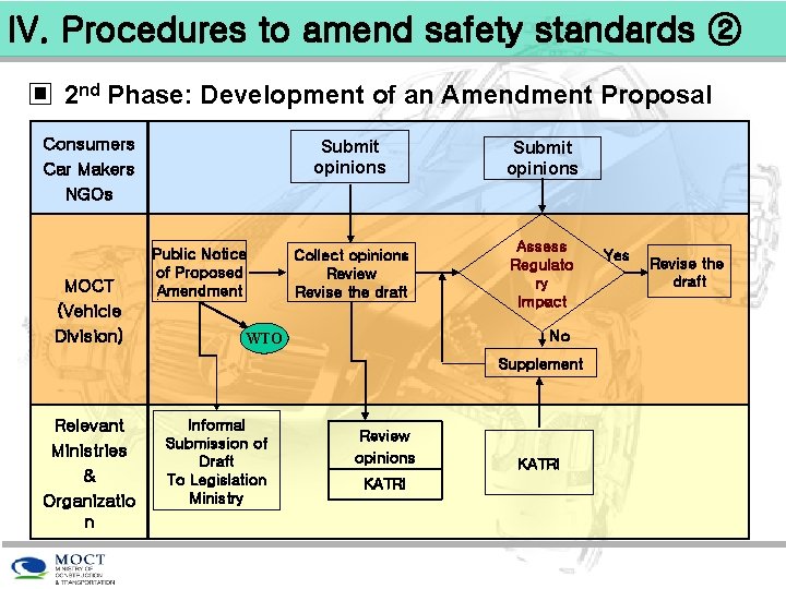 IV. Procedures to amend safety standards ② ▣ 2 nd Phase: Development of an