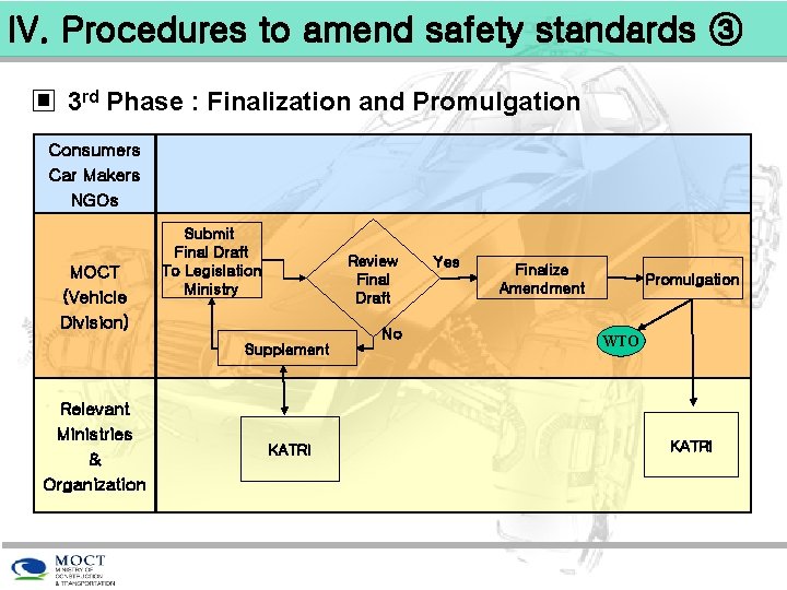 IV. Procedures to amend safety standards ③ ▣ 3 rd Phase : Finalization and