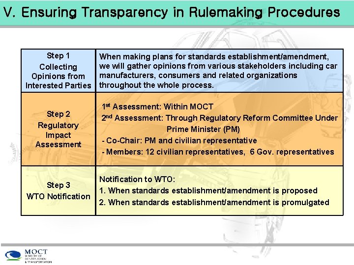 V. Ensuring Transparency in Rulemaking Procedures Step 1 Collecting Opinions from Interested Parties When
