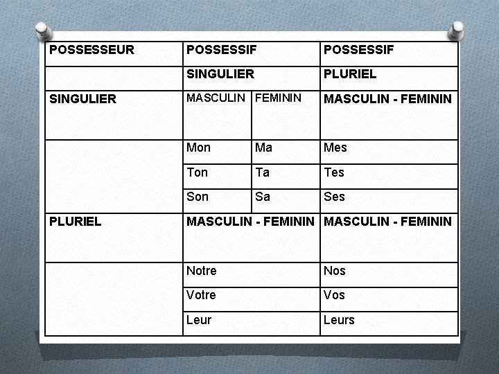 POSSESSEUR POSSESSIF SINGULIER PLURIEL SINGULIER MASCULIN FEMININ MASCULIN - FEMININ Mon Ma Mes Ton