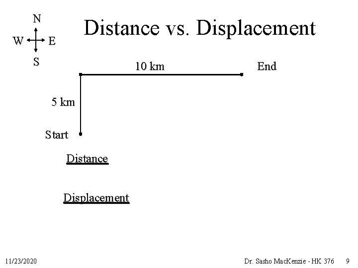 N W Distance vs. Displacement E S 10 km End 5 km Start Distance