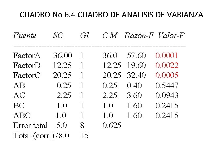 CUADRO No 6. 4 CUADRO DE ANALISIS DE VARIANZA Fuente SC Gl C M