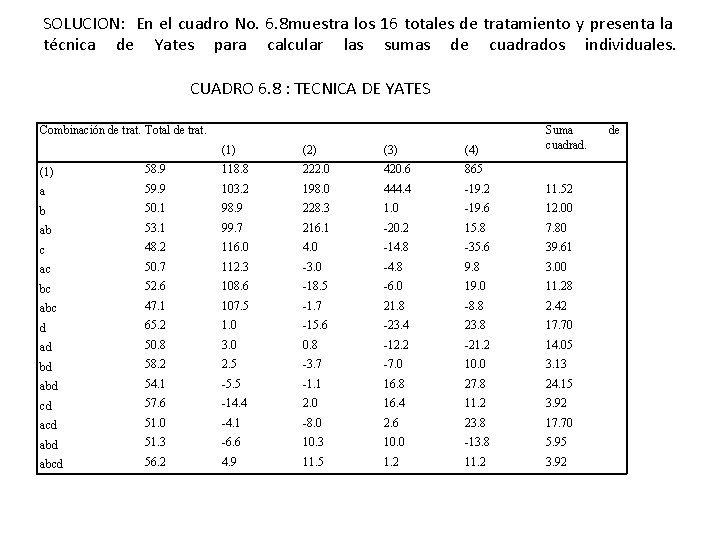 SOLUCION: En el cuadro No. 6. 8 muestra los 16 totales de tratamiento y SOLUCION: En el cuadro No. 6. 8 muestra los 16 totales de tratamiento y