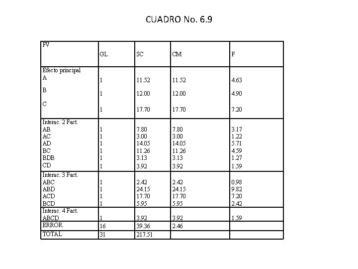 CUADRO No. 6. 9 FV Efecto principal A B C Interac. 2 Fact. AB CUADRO No. 6. 9 FV Efecto principal A B C Interac. 2 Fact. AB