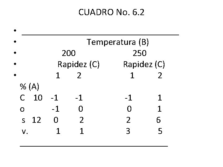 CUADRO No. 6. 2 • _________________ • Temperatura (B) • 200 250 • Rapidez CUADRO No. 6. 2 • _________________ • Temperatura (B) • 200 250 • Rapidez
