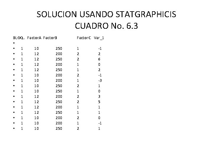 SOLUCION USANDO STATGRAPHICIS CUADRO No. 6. 3 BLOQ. Factor. A Factor. B • •