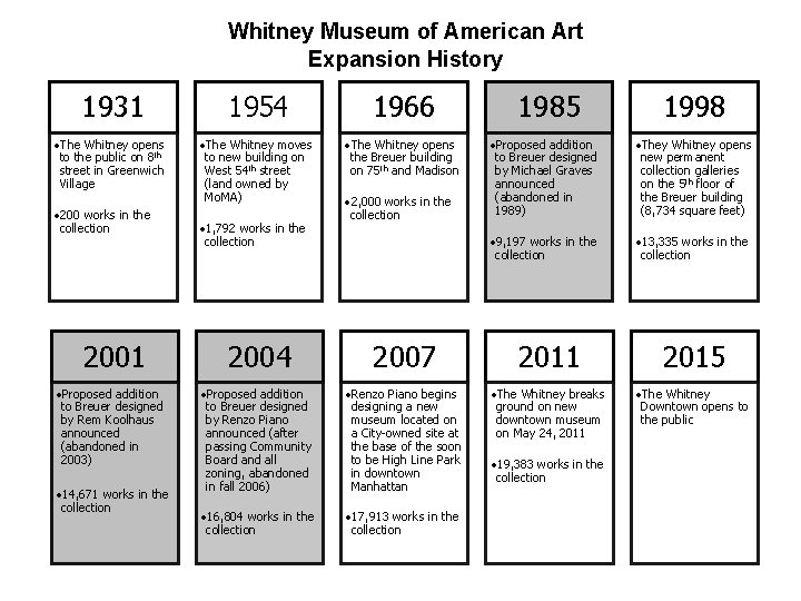 Whitney Museum of American Art Expansion History 1931 1954 1966 1985 1998 • The