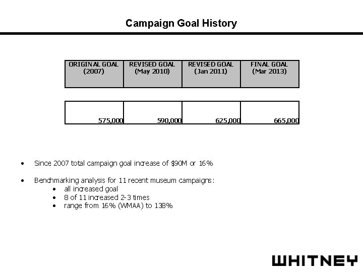 Campaign Goal History ORIGINAL GOAL (2007) REVISED GOAL (May 2010) REVISED GOAL (Jan 2011)
