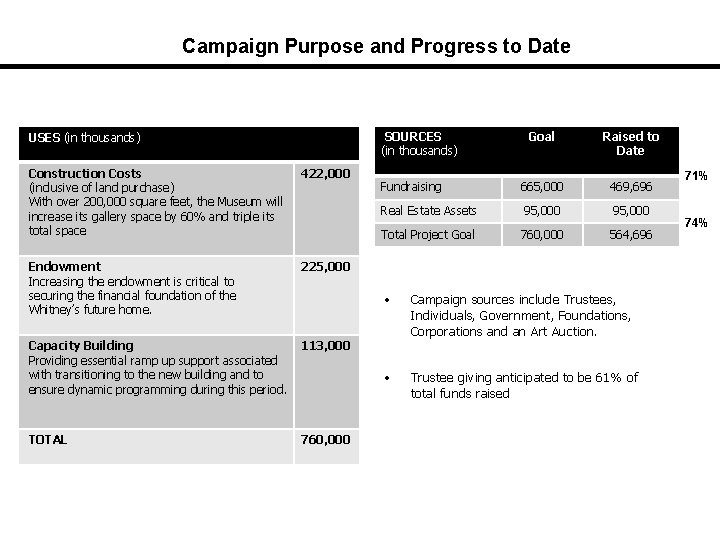 Campaign Purpose and Progress to Date SOURCES (in thousands) USES (in thousands) Construction Costs