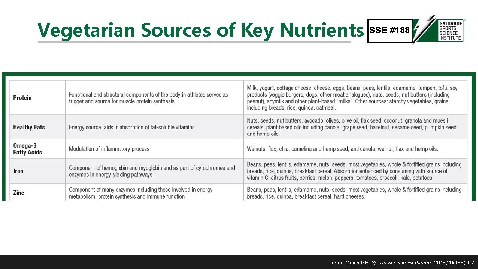 Vegetarian Sources of Key Nutrients SSE #188 Larson-Meyer DE. Sports Science Exchange. 2018; 29(188):