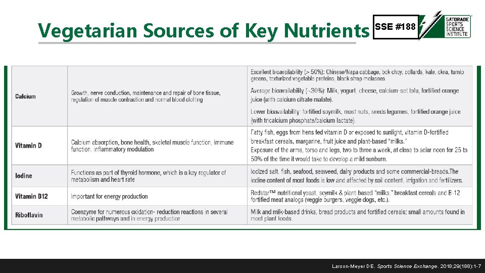 Vegetarian Sources of Key Nutrients SSE #188 Larson-Meyer DE. Sports Science Exchange. 2018; 29(188):