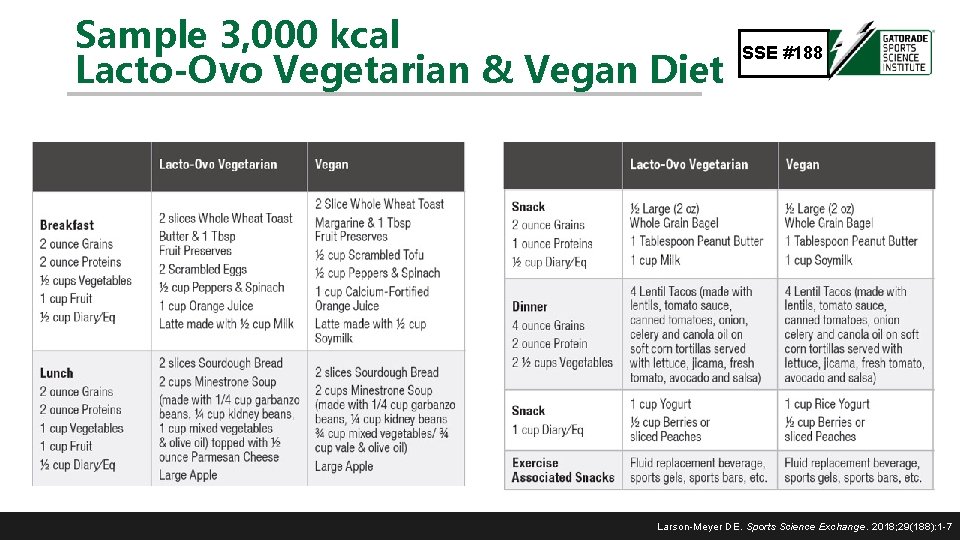 Sample 3, 000 kcal Lacto-Ovo Vegetarian & Vegan Diet SSE #188 Larson-Meyer DE. Sports