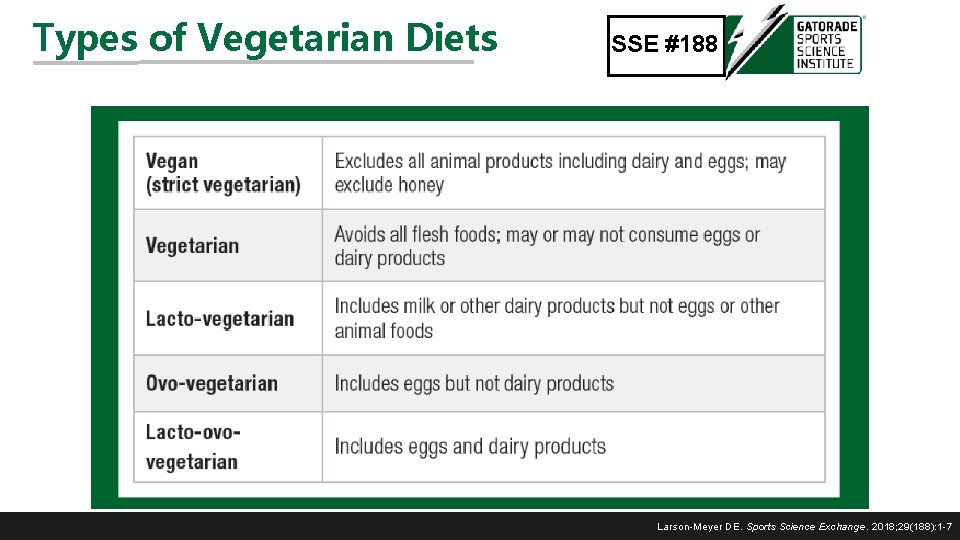 Types of Vegetarian Diets SSE #188 Larson-Meyer DE. Sports Science Exchange. 2018; 29(188): 1