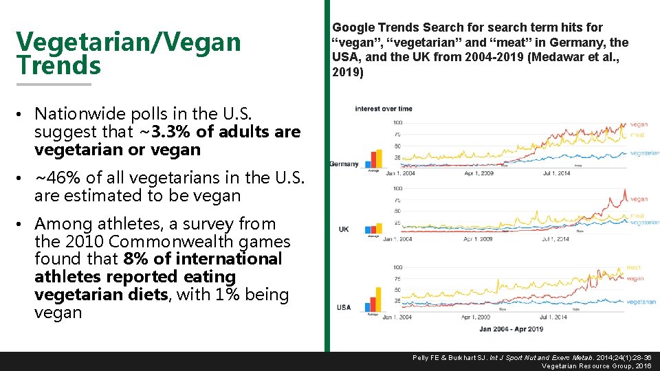 Vegetarian/Vegan Trends Google Trends Search for search term hits for “vegan”, “vegetarian” and “meat”