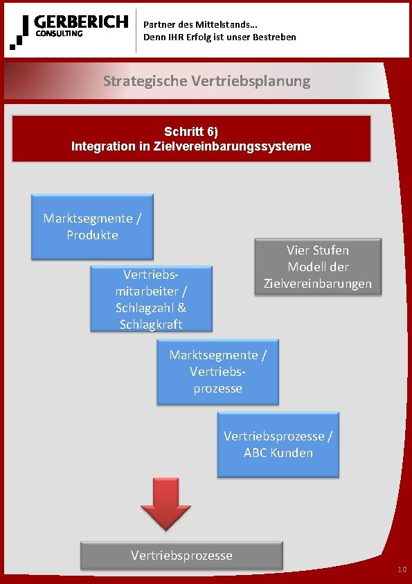 Partner des Mittelstands… Denn IHR Erfolg ist unser Bestreben Strategische Vertriebsplanung Schritt 6) Integration