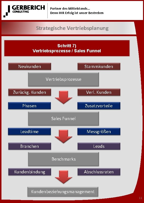 Partner des Mittelstands… Denn IHR Erfolg ist unser Bestreben Strategische Vertriebsplanung Schritt 7) Vertriebsprozesse