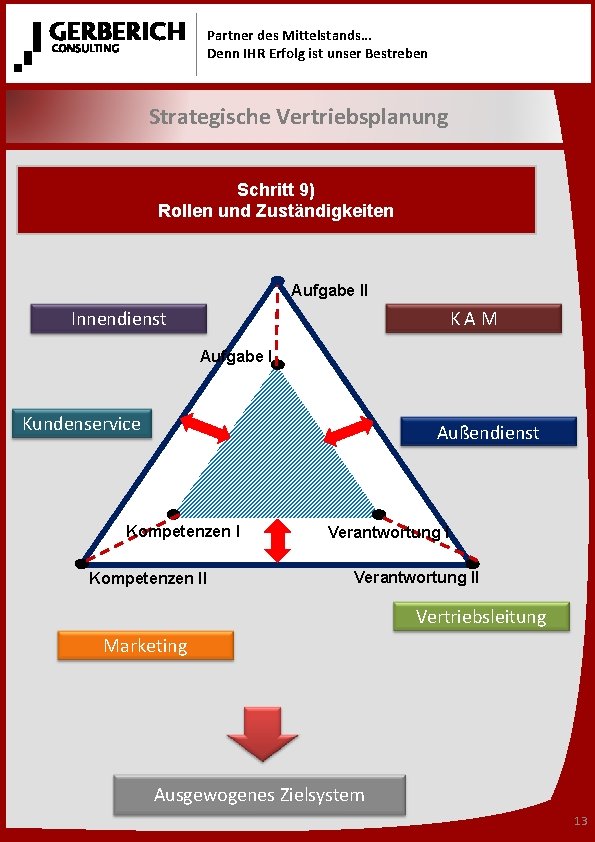 Partner des Mittelstands… Denn IHR Erfolg ist unser Bestreben Strategische Vertriebsplanung Schritt 9) Rollen