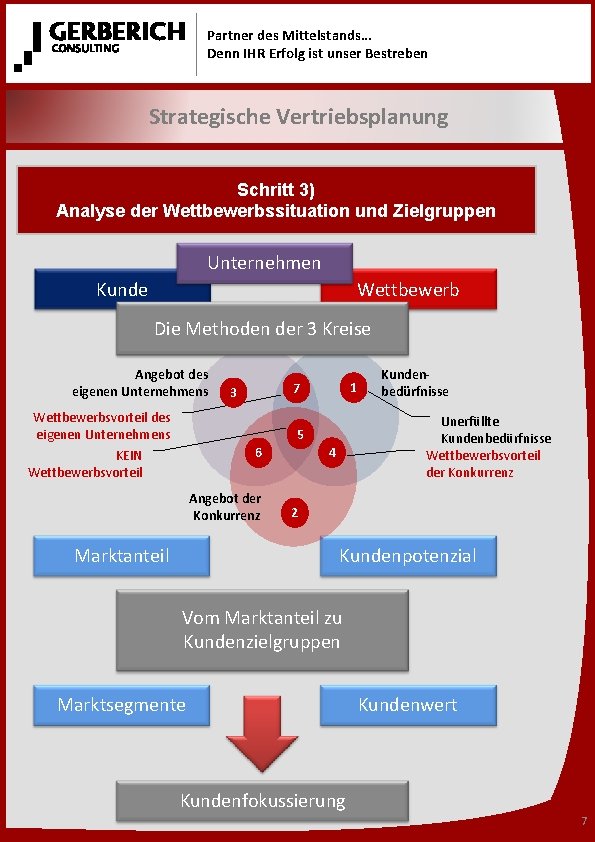 Partner des Mittelstands… Denn IHR Erfolg ist unser Bestreben Strategische Vertriebsplanung Schritt 3) Analyse