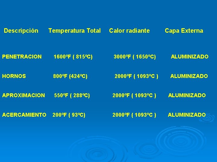 Descripción Temperatura Total Calor radiante Capa Externa PENETRACION 1600ºF ( 815ºC) 3000ºF ( 1650ºC)