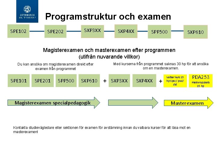  Programstruktur och examen SPE 102 SPE 202 SXP 3 XX SXP 4 XX