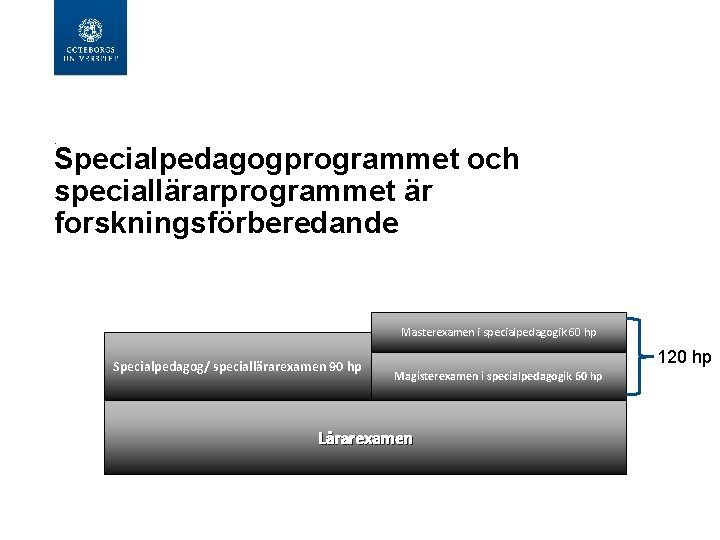  . Specialpedagogprogrammet och speciallärarprogrammet är forskningsförberedande Masterexamen i specialpedagogik 60 hp Specialpedagog/ speciallärarexamen