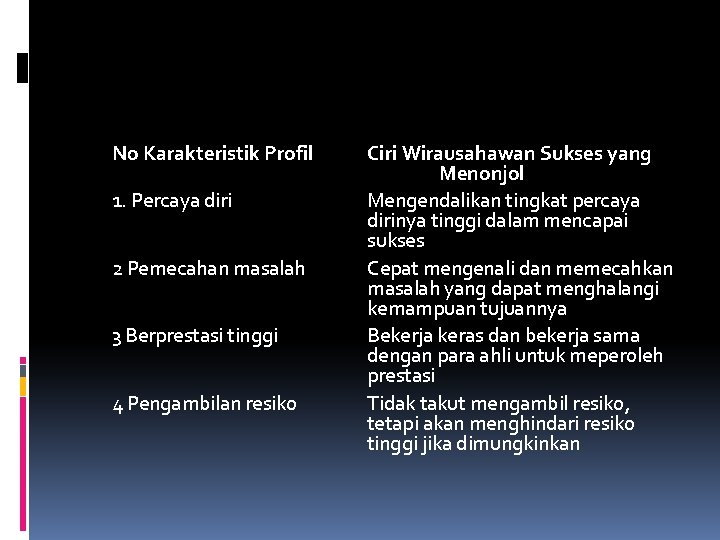 No Karakteristik Profil 1. Percaya diri 2 Pemecahan masalah 3 Berprestasi tinggi 4 Pengambilan