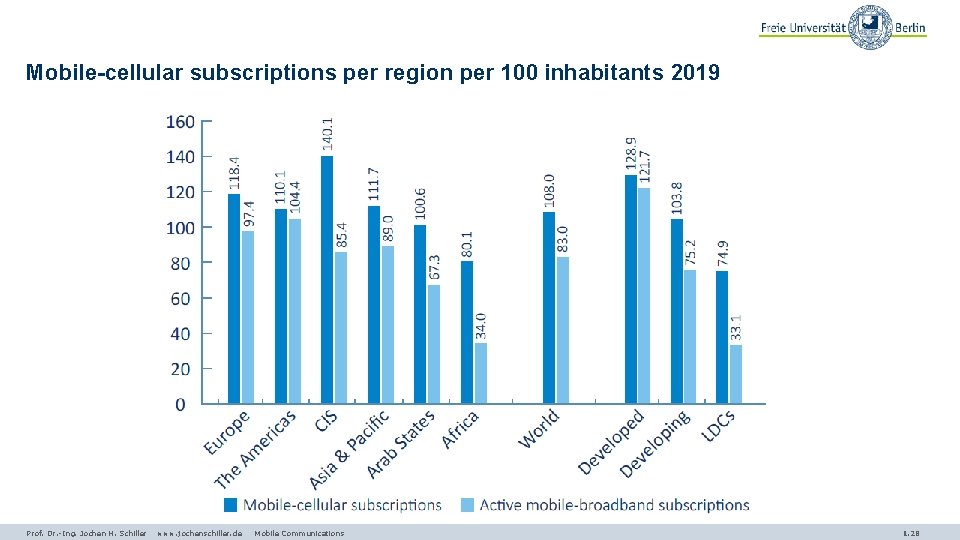 Mobile-cellular subscriptions per region per 100 inhabitants 2019 Prof. Dr. -Ing. Jochen H. Schiller