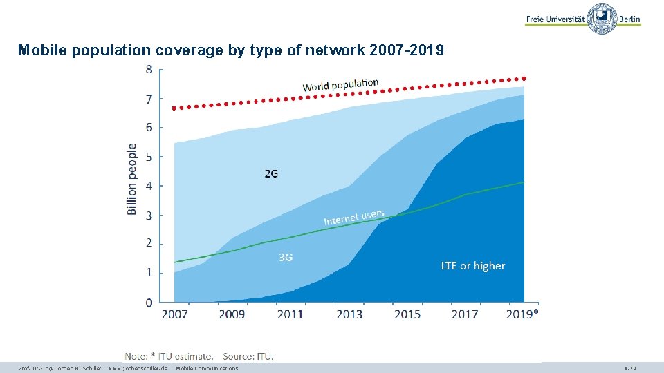 Mobile population coverage by type of network 2007 -2019 Prof. Dr. -Ing. Jochen H.