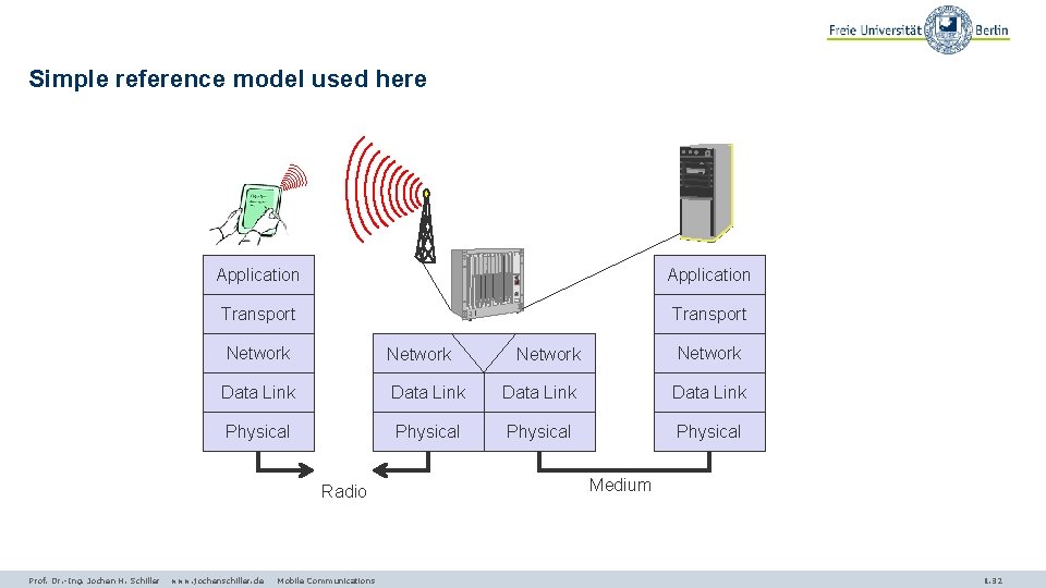 Simple reference model used here Application Transport Network Data Link Physical Radio Prof. Dr.