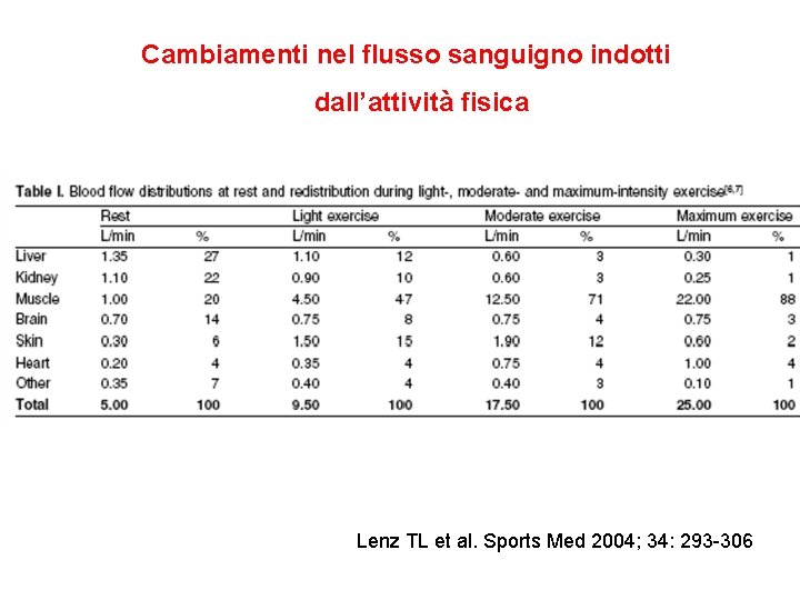 Cambiamenti nel flusso sanguigno indotti dall’attività fisica Lenz TL et al. Sports Med 2004;