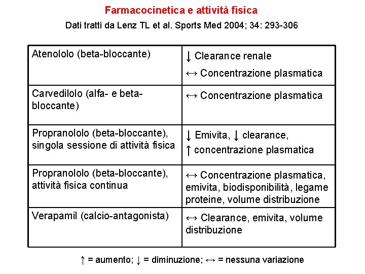 Farmacocinetica e attività fisica Dati tratti da Lenz TL et al. Sports Med 2004;