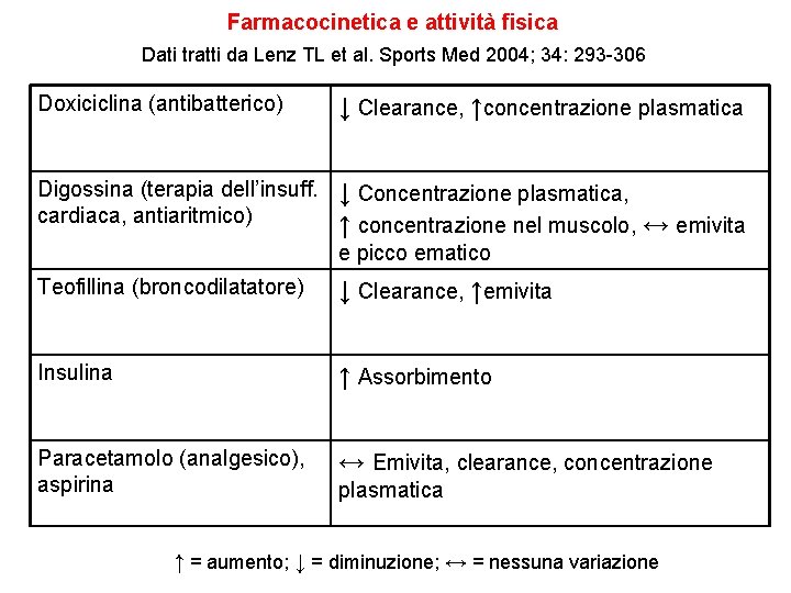 Farmacocinetica e attività fisica Dati tratti da Lenz TL et al. Sports Med 2004; Farmacocinetica e attività fisica Dati tratti da Lenz TL et al. Sports Med 2004;