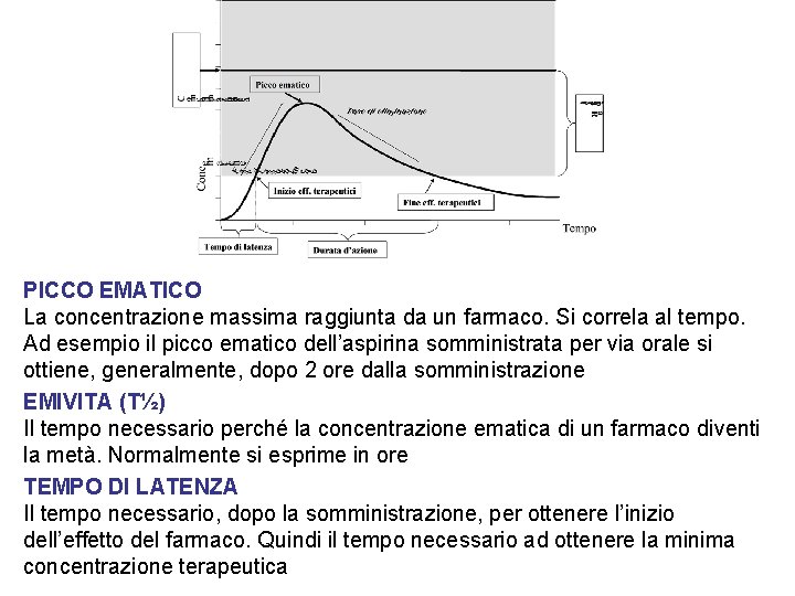 PICCO EMATICO La concentrazione massima raggiunta da un farmaco. Si correla al tempo. Ad