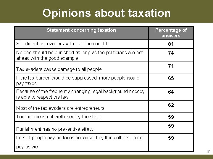 Opinions about taxation Statement concerning taxation Percentage of answers Significant tax evaders will never