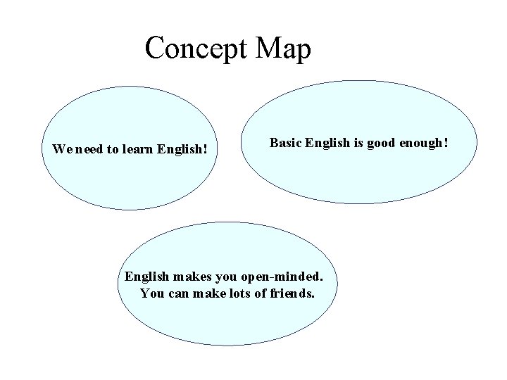 Concept Map We need to learn English! Basic English is good enough! English makes