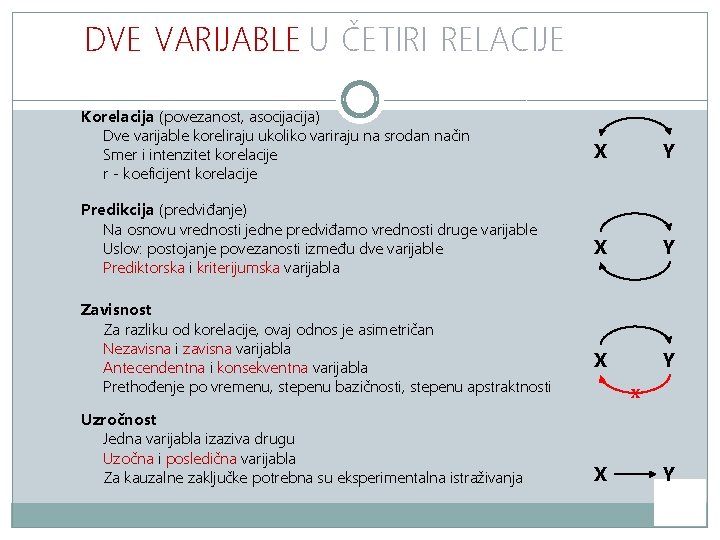 DVE VARIJABLE U ČETIRI RELACIJE Korelacija (povezanost, asocija) Dve varijable koreliraju ukoliko variraju na