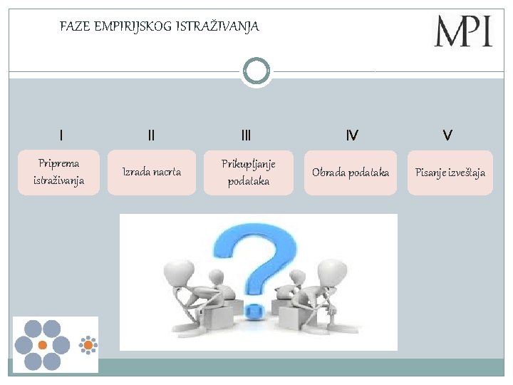 FAZE EMPIRIJSKOG ISTRAŽIVANJA I II IV V Priprema istraživanja Izrada nacrta Prikupljanje podataka Obrada