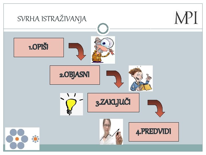 SVRHA ISTRAŽIVANJA 1. OPIŠI 2. OBJASNI 3. ZAKLJUČI 4. PREDVIDI 