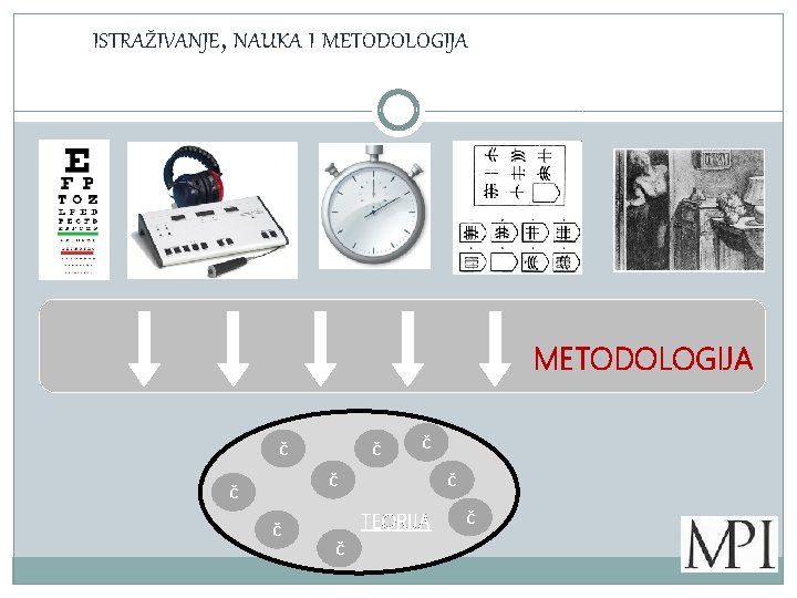 ISTRAŽIVANJE, NAUKA I METODOLOGIJA Č Č Č Č TEORIJA Č Č 
