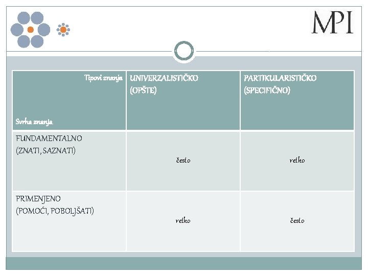 Tipovi znanja UNIVERZALISTIČKO (OPŠTE) PARTIKULARISTIČKO (SPECIFIČNO) Svrha znanja FUNDAMENTALNO (ZNATI, SAZNATI) PRIMENJENO (POMOĆI, POBOLJŠATI)