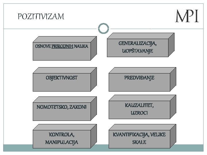 POZITIVIZAM OSNOVE PRIRODNIH NAUKA GENERALIZACIJA, UOPŠTAVANJE OBJEKTIVNOST PREDVIĐANJE NOMOTETSKO, ZAKONI KAUZALITET, UZROCI KONTROLA, MANIPULACIJA