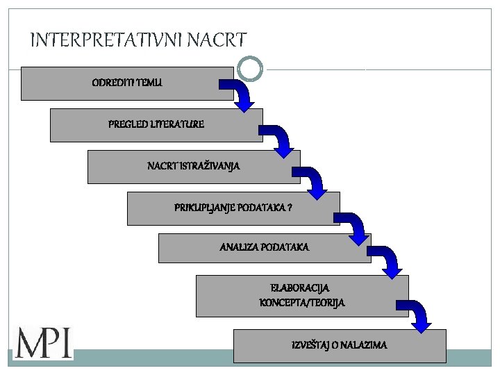 INTERPRETATIVNI NACRT ODREDITI TEMU PREGLED LITERATURE NACRT ISTRAŽIVANJA PRIKUPLJANJE PODATAKA ? ANALIZA PODATAKA ELABORACIJA