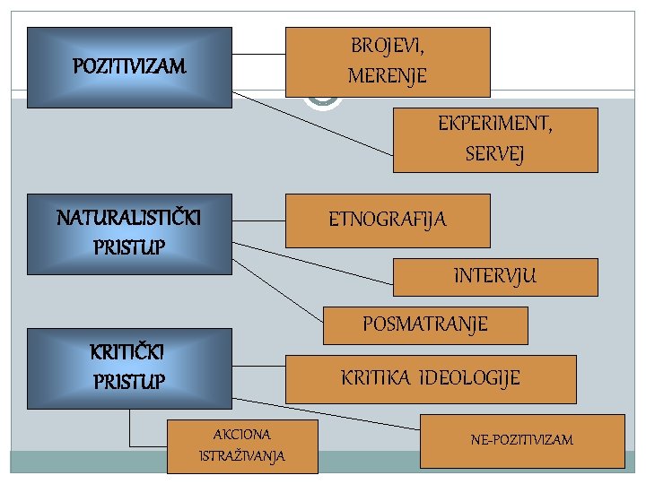 BROJEVI, MERENJE POZITIVIZAM EKPERIMENT, SERVEJ NATURALISTIČKI PRISTUP ETNOGRAFIJA INTERVJU POSMATRANJE KRITIČKI PRISTUP KRITIKA IDEOLOGIJE