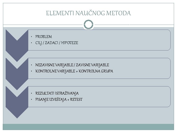 ELEMENTI NAUČNOG METODA • PROBLEM • CILJ / ZADACI / HIPOTEZE • NEZAVISNE VARIJABLE