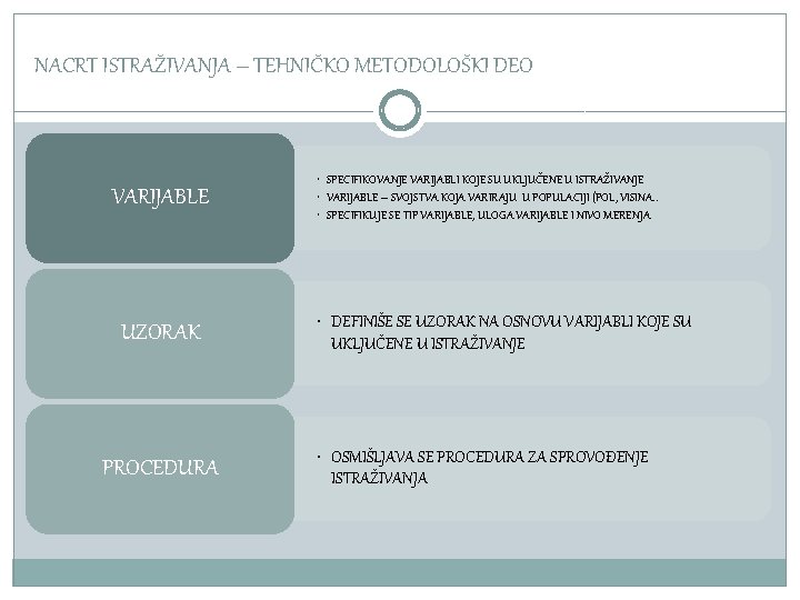 NACRT ISTRAŽIVANJA – TEHNIČKO METODOLOŠKI DEO VARIJABLE UZORAK PROCEDURA • SPECIFIKOVANJE VARIJABLI KOJE SU