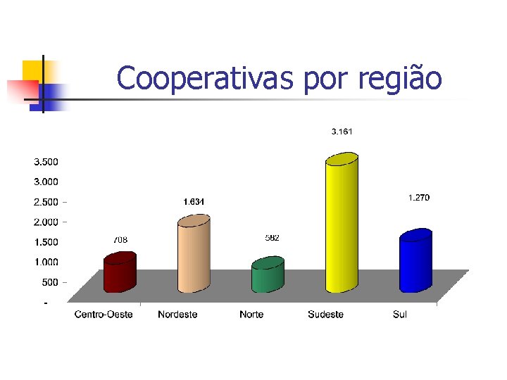 Cooperativas por região 