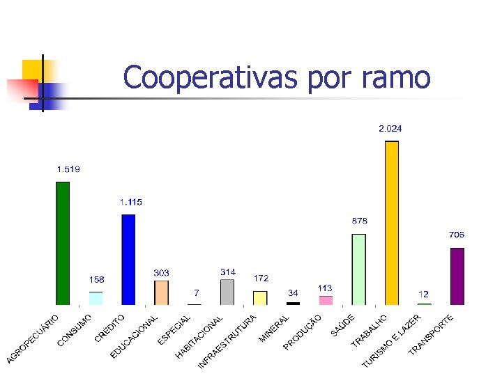 Cooperativas por ramo 