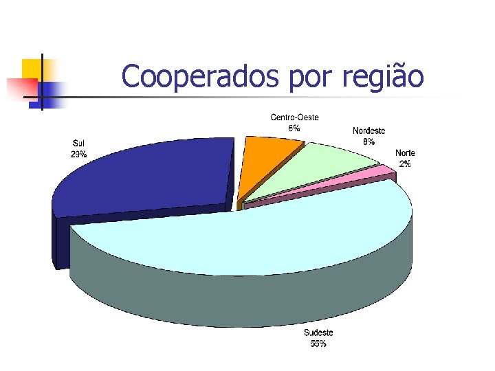 Cooperados por região 